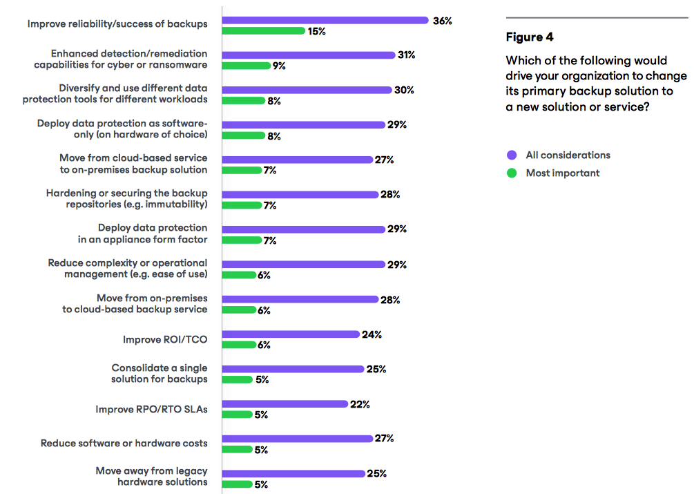 Veeam Data Protection Trends Report F4