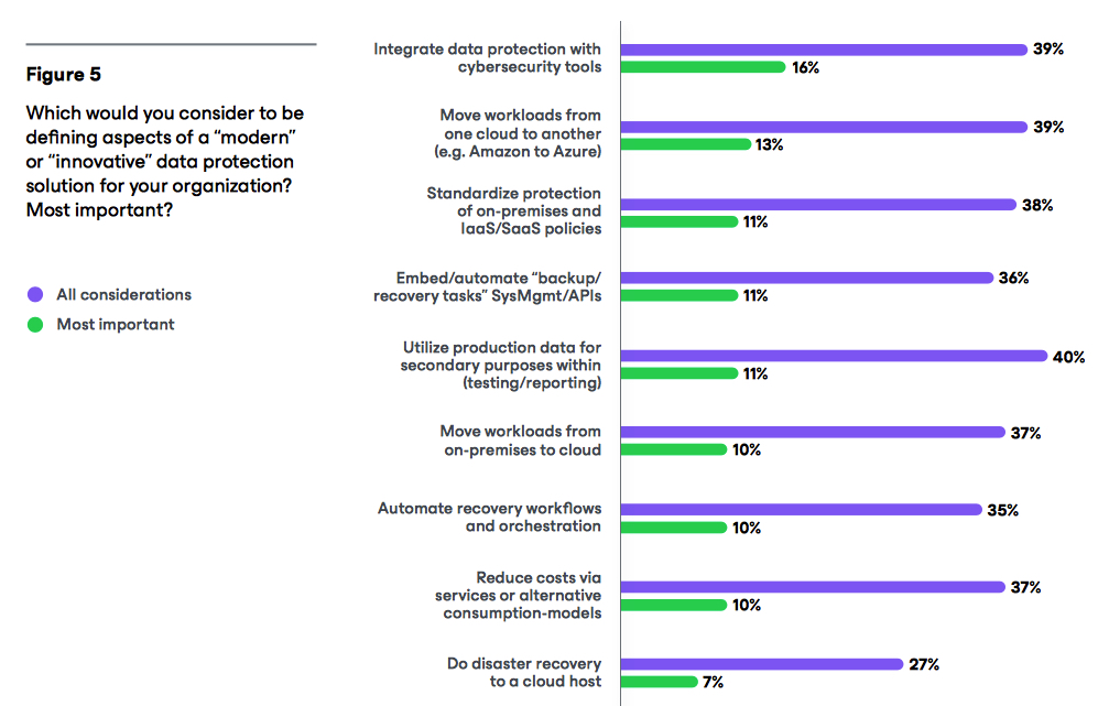 Veeam Data Protection Trends Report F5