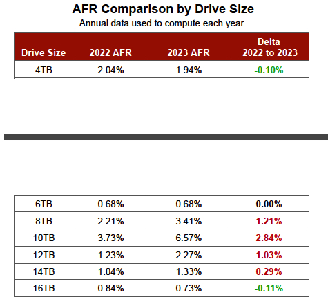 Backblaze Drive Stats 2023 F4 1707848074