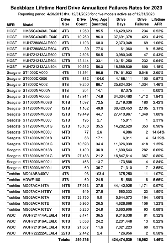 Backblaze Drive Stats 2023 F5 1707848074