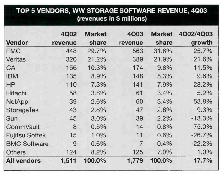 Idc Software 4q03 F1