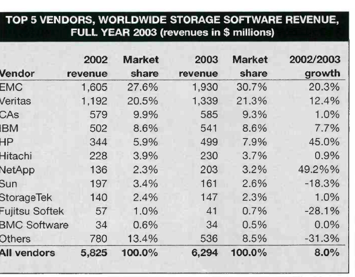 Idc Software 4q03 F2