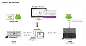 Komprise Data Tiering Flashblade S Flashblade E Komprise Scheme