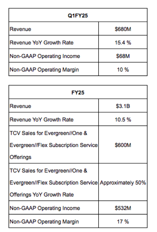 Pure Storage Fiscal 4q24 Financial Results F1