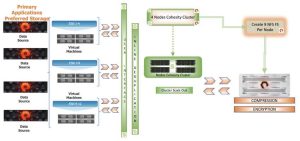 Pure Storage Flashblade Cohesity F1