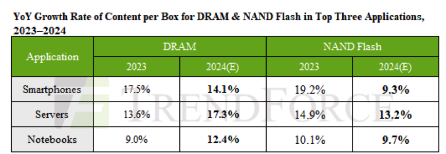 Trendforce Server Dram 2024 Predictions