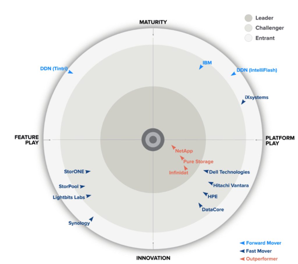 GigaOm Radar for Primary Storage for Midsize Businesses - StorageNewsletter