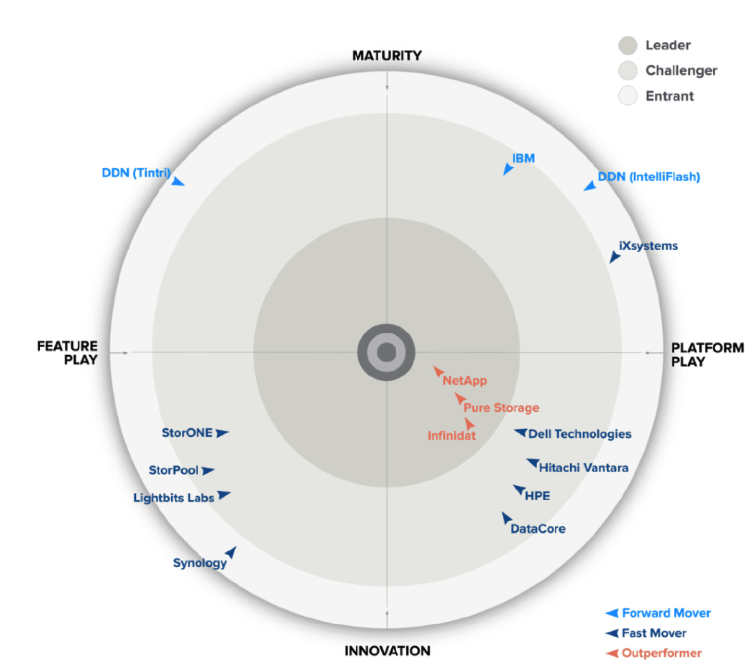 Gigaom Primary Storage Midsize Businesses F6