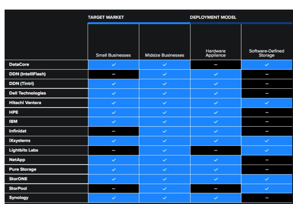 Gigaom Primary Storage Midsize Businesses F2