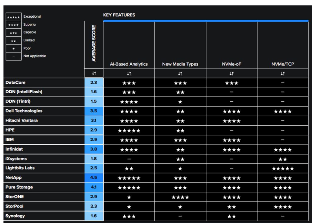 Gigaom Primary Storage Midsize Businesses F3