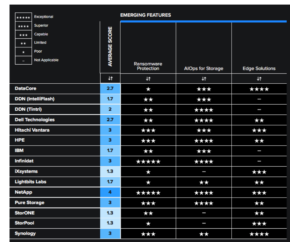 Gigaom Primary Storage Midsize Businesses F4