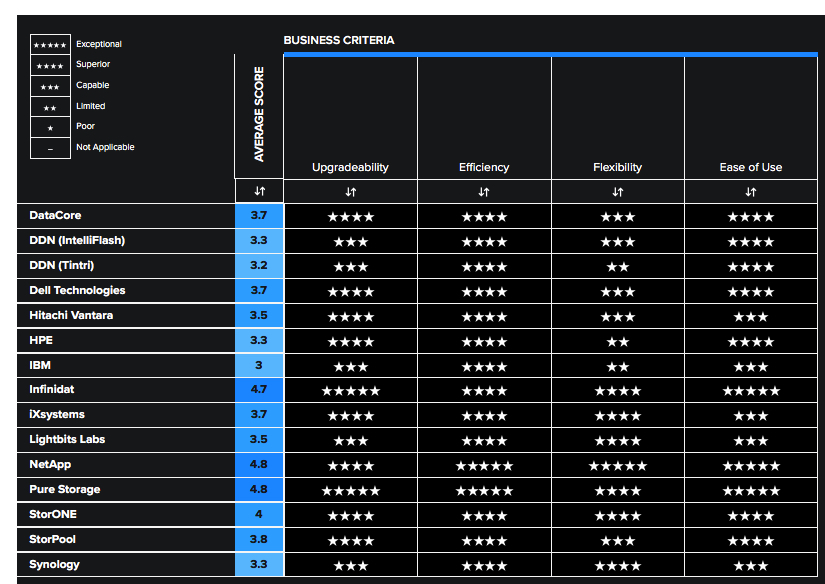 Gigaom Primary Storage Midsize Businesses F5