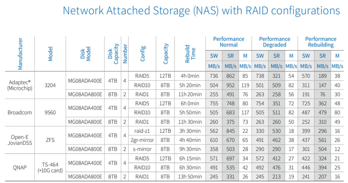 Evaluating Raid Systems Based On Nas