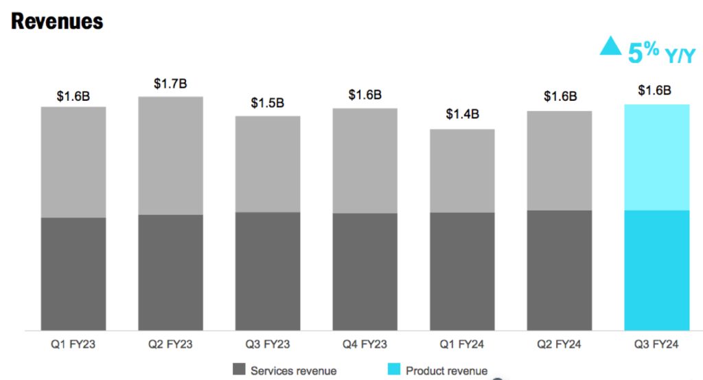 Netapp Fiscal 3q24 Financial Results F1