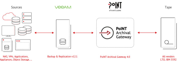 Point Software Achieves Veeam Ready Validation Topology