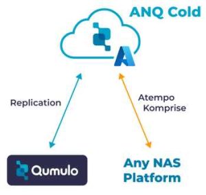 Qumulo Anq Cold Replication Nas