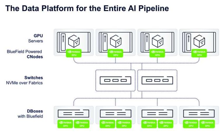 Vast Data Unveils Data Center Architecture for AI Factory with Nvidia ...