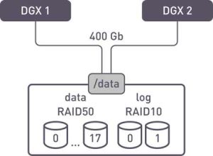 Xinnor Saturating Infiniband Bandwidth With Xiraid, To Keep Nvidia Dgx Busy F3