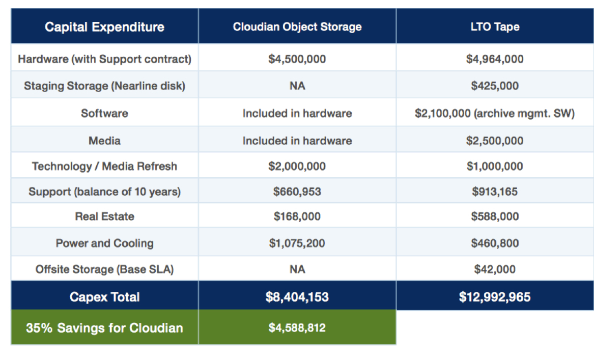 Cloudian Lto