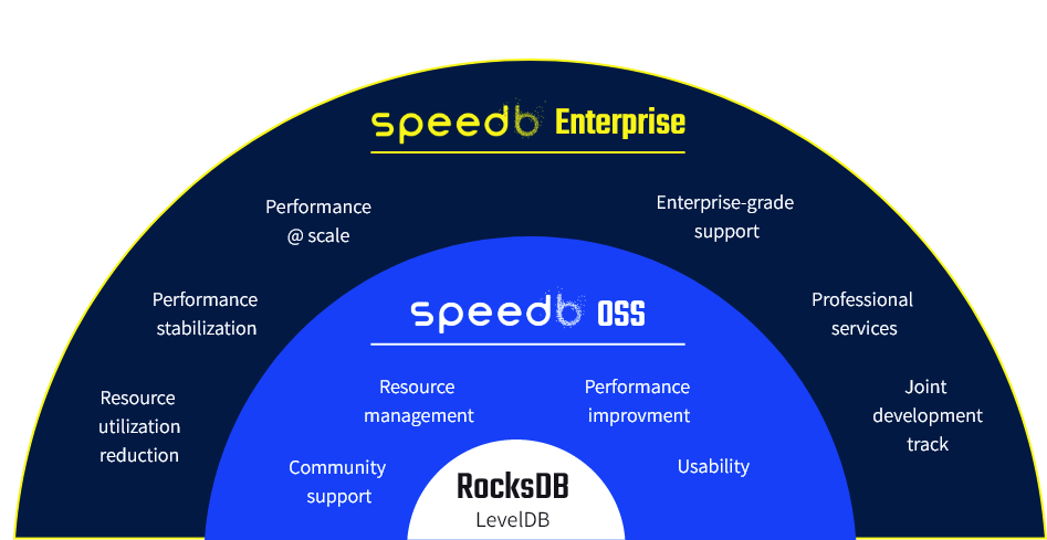 Speedb Enterprise
