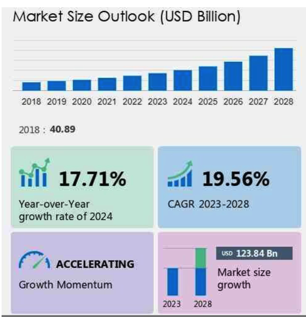 Technavio Cloud Storage Services Market 2028 F1