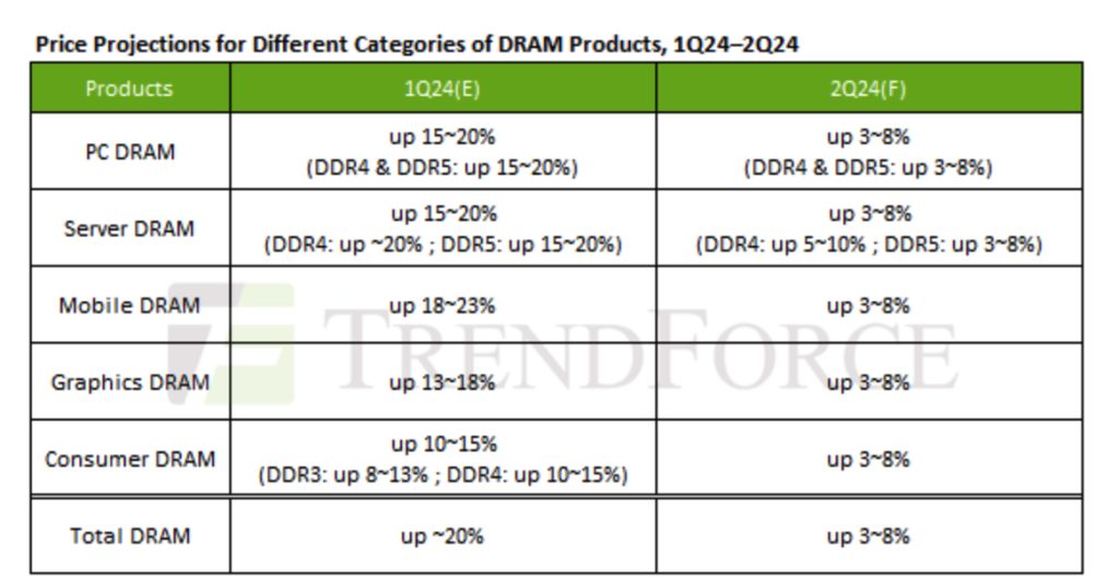 Trendforce 2q24 Dram Price