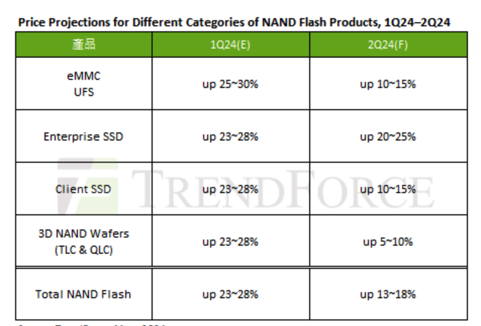 Trendforce Q2 Nand Flash Contract Prices