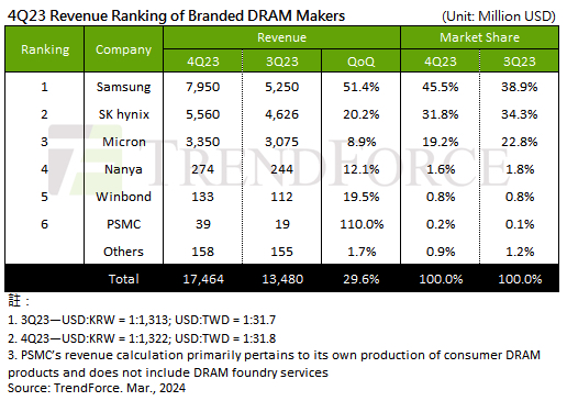 Trendforce Dram 4q23