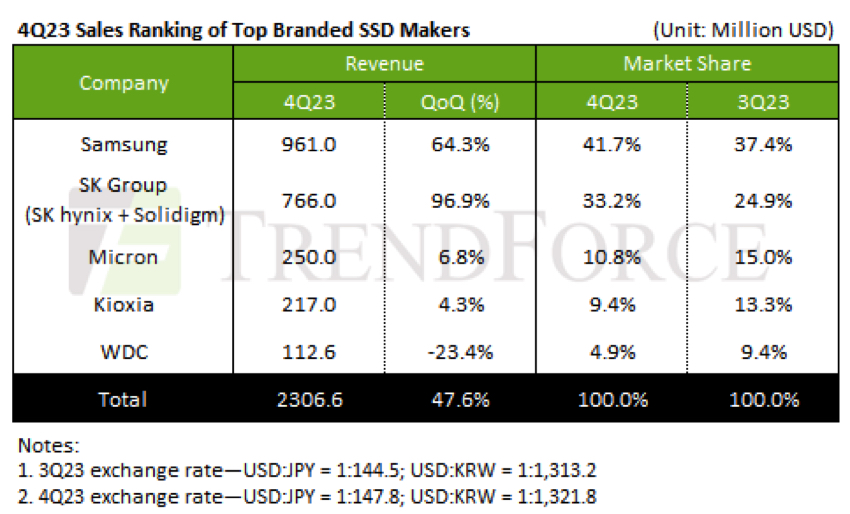 Trendforce Enterprise Ssd 4q23