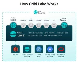 Cribl Lake Works Scheme