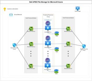 Dell Apex File Storage For Azure Scheme