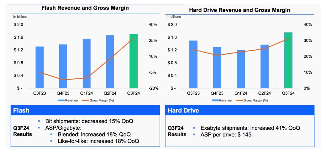 Flash And Hard Drive Metrics F6