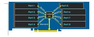 Highpoint Gen5 Nvme Switch Aic Rocket 1608a 2