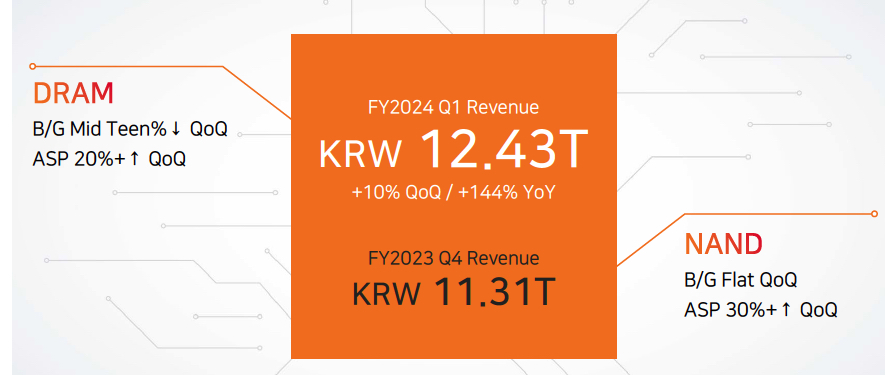 Sk Hynix Fiscal 1q24 Financial Results F1