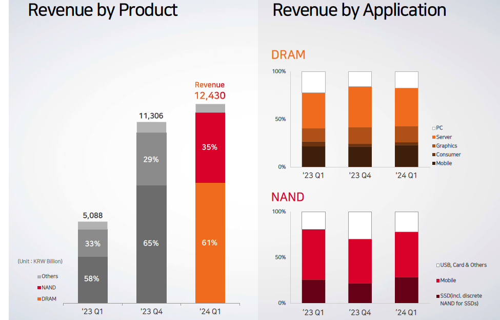 Sk Hynix Fiscal 1q24 Financial Results F2