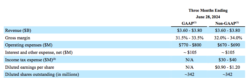 Western Digital Fiscal 3q24 Financial Results F2