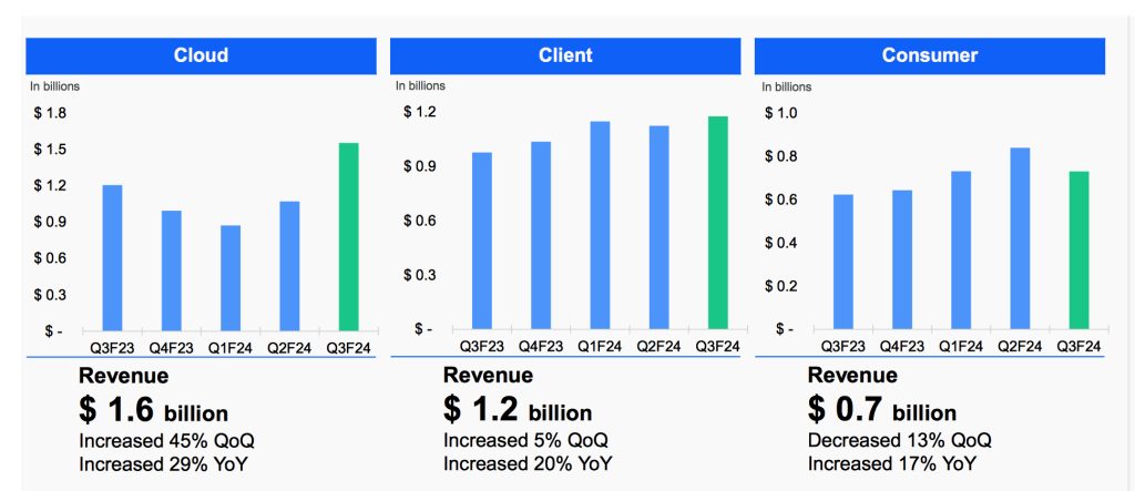 Western Digital Fiscal 3q24 Financial Results F5