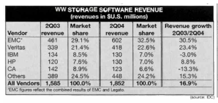 History Idc Software Storage