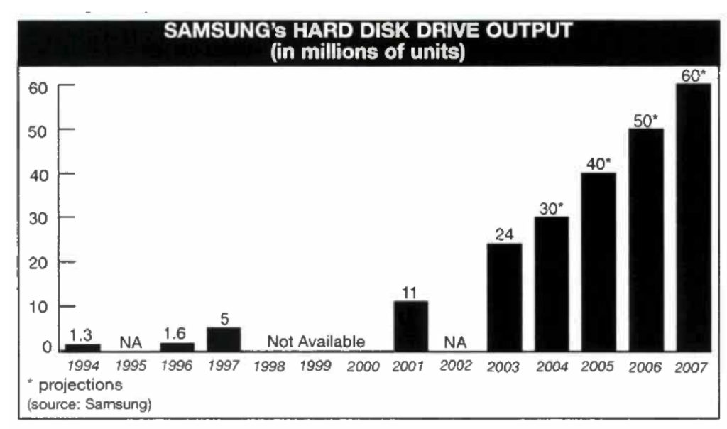Samsung Hdd History