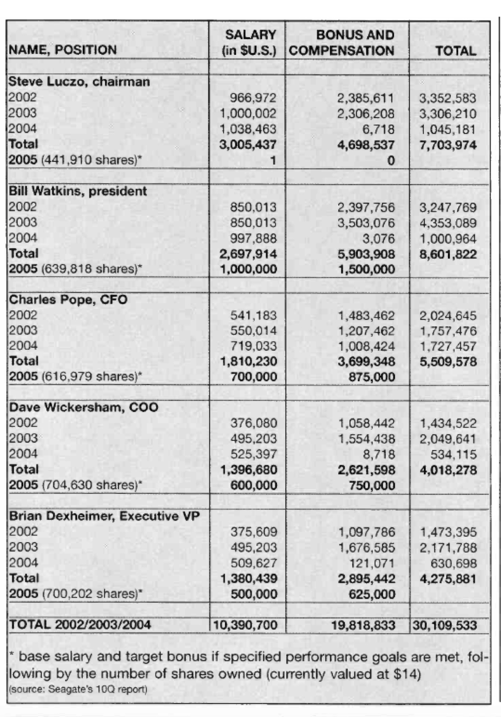 Seagate Earn History