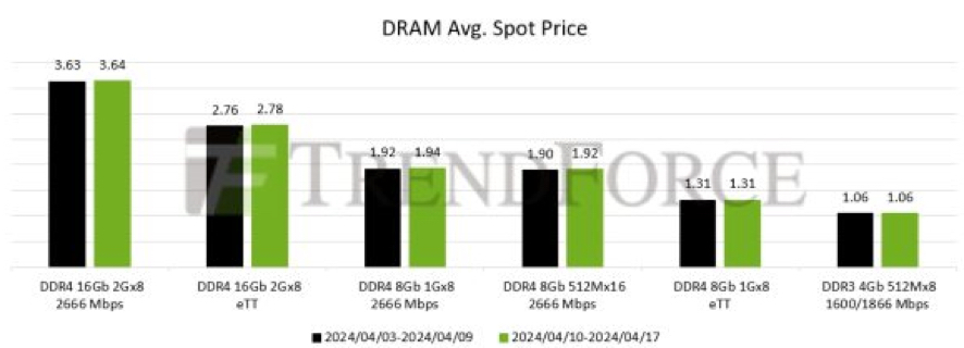 Trendforce Dram F1