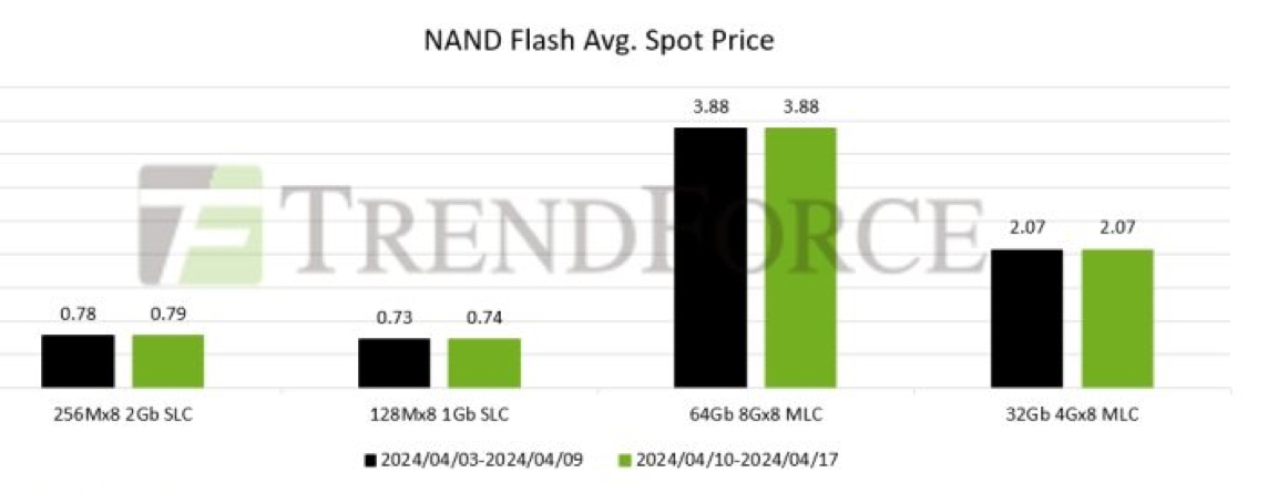 Trendforce Dram F2