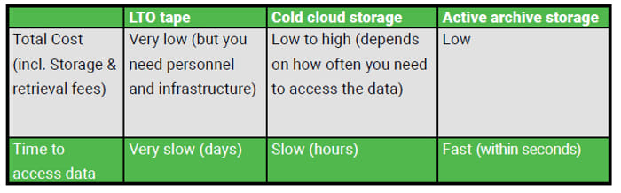 Active Archive Strategies For M&e Industry