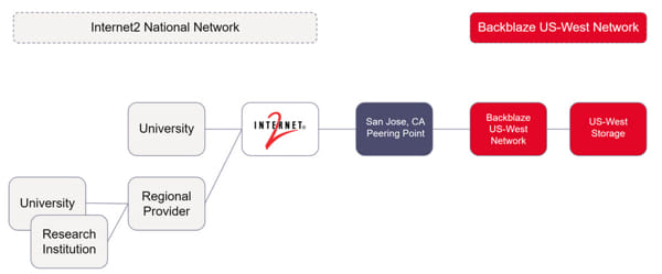 Backblaze Plugs Into Internet2 Backblaze Plugs Into Internet2