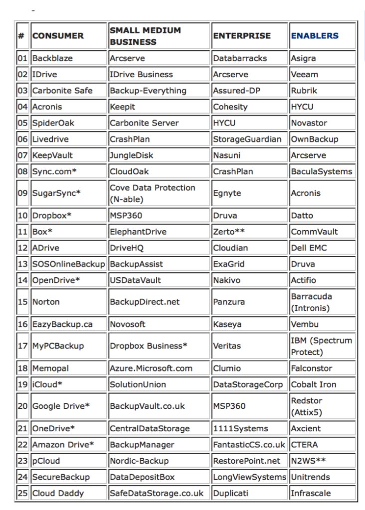 Backup Review Top 100 May 2024