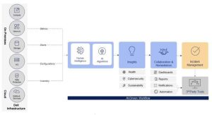 Figure 1 Apex Aiops Infrastructure Observability Process.