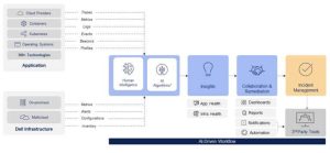 Figure 2 Apex Aiops Application Observability Process.