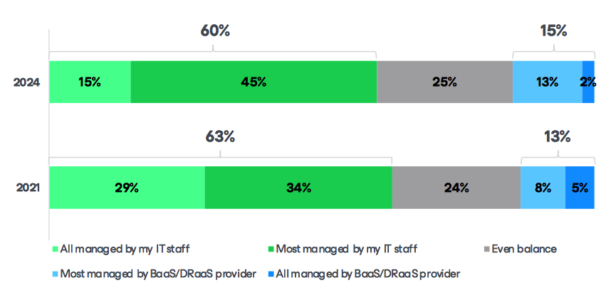 Figure 6 How Would You Describe Your Organization’s Use Of And Journey With Cloud Backup Storage: Services? F9