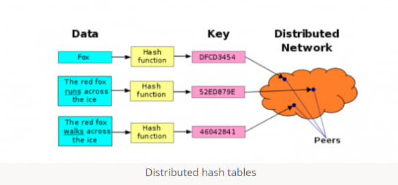 Maintaining Immutable Data Integrity With Blockchain Storage Protocol Ipfs