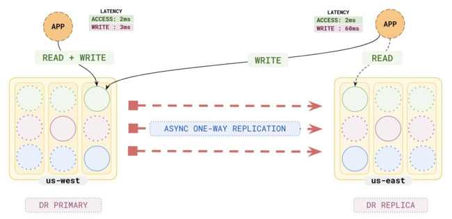 Yugabytedb 2.21 Idisaster Recovery Yugabytedb 2.21 Idisaster Recovery
